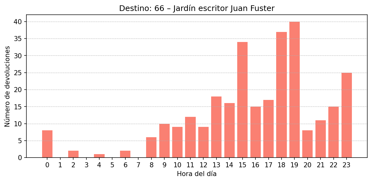 Destino 066 – Jardín escritor Juan Fuster